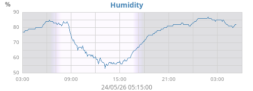 Humidity