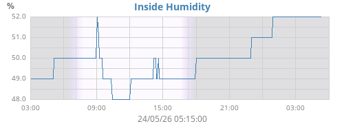 Inside Humidity