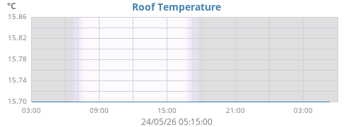 Roof Temperature