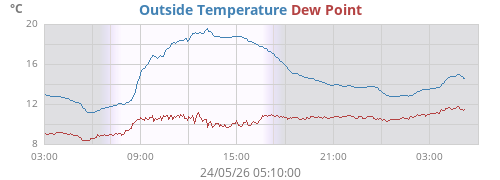 Outside Temperature