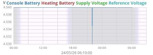voltage