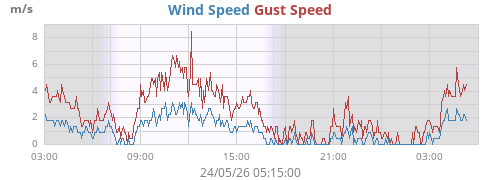 Wind Speed
