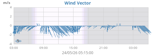 Wind Vector