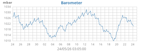 Barometer
