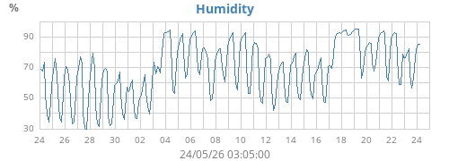 Humidity