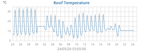 Roof Temperature