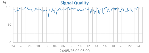 Signal Quality