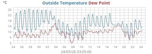 Outside Temperature