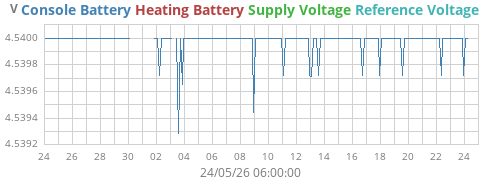 voltage