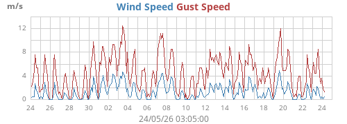 Wind Speed
