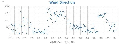 Wind Direction