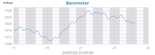 Barometer