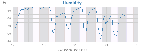 Humidity