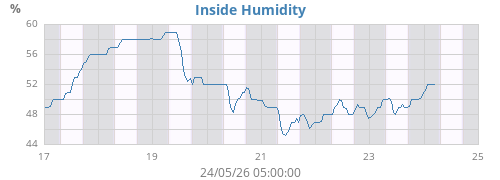 Inside Humidity