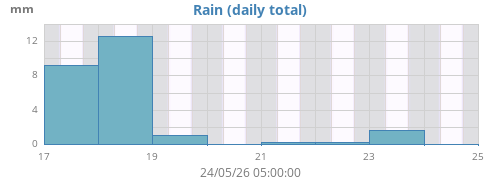 Rain