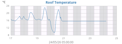 Roof Temperature