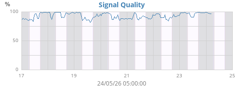 Signal Quality