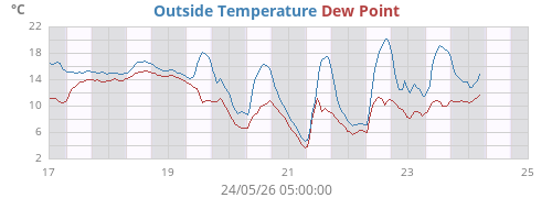 Outside Temperature