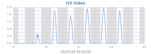 UV Index