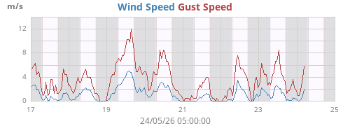 Wind Speed