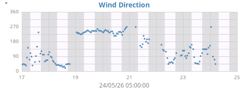 Wind Direction