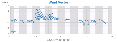 Wind Vector