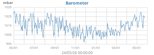 Barometer