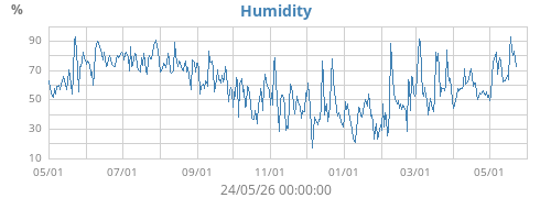 Humidity