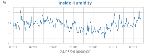 Inside Humidity
