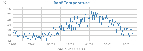 Roof Temperature