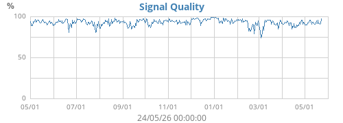 Signal Quality