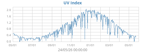 UV Index