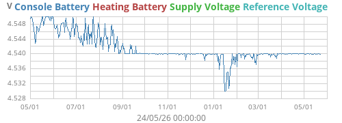 voltage