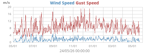 Wind Speed