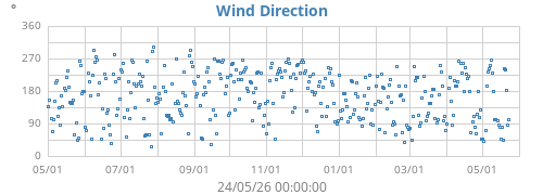 Wind Direction