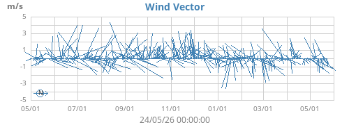 Wind Vector